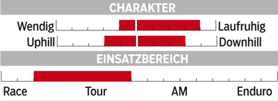 MB Focus Black Forest 29R 1.0 - Wertung MB Focus Black Forest 29R 1.0 - Wertung