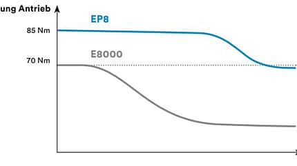 Shimano EP8 vs. E8000 Shimano EP8 vs. E8000