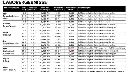 Laborergebnisse Laborergebnisse