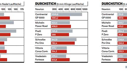 RB Tubeless-Reifentest Vergleich RB Tubeless-Reifentest Vergleich