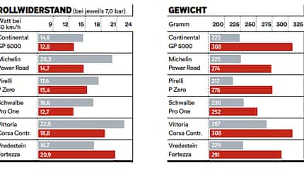 RB Tubeless-Reifentest Vergleich RB Tubeless-Reifentest Vergleich