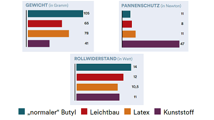 Rennradschläuche im Vergleich Rennradschläuche im Vergleich