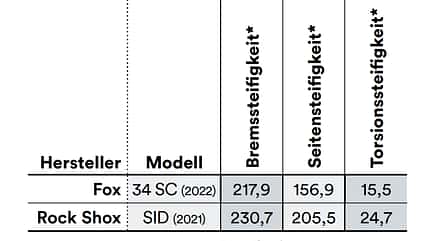 08/2021: Duell der Gabeln; Laborwerte 08/2021: Duell der Gabeln; Laborwerte