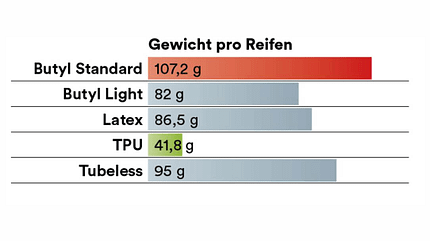 Systemvergleich Schlauch TPU Tubeless
Systemvergleich Schlauch TPU Tubeless