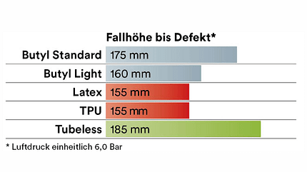 Systemvergleich Schlauch TPU Tubeless
Systemvergleich Schlauch TPU Tubeless