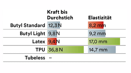 Systemvergleich Schlauch TPU Tubeless
Systemvergleich Schlauch TPU Tubeless