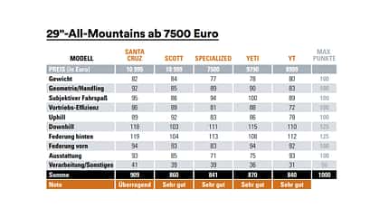 So testen wir! Im MOUNTAINBIKE Magazin wirst du diese Elemente wiederfinden. So testen wir! Im MOUNTAINBIKE Magazin wirst du diese Elemente wiederfinden.