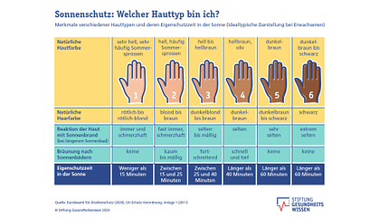 Sonnenschutz beim Radfahren I Grafik Eigenschutz Hauttypen Sonnenschutz beim Radfahren I Grafik Eigenschutz Hauttypen