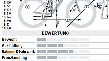 Geometrien Geometrien