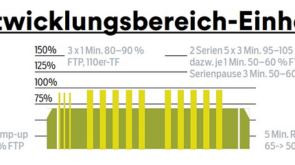 Workouts fürs Rennrad Workouts fürs Rennrad