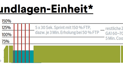 Workouts fürs Rennrad Workouts fürs Rennrad