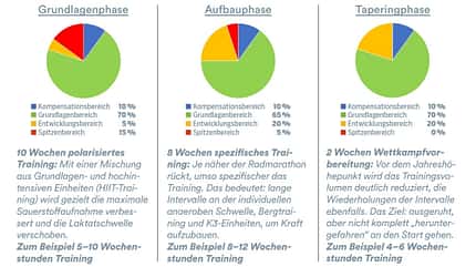 Beispiel für eine Trainingsperiodisierung mit Trainingsziel Radmarathon Beispiel für eine Trainingsperiodisierung mit Trainingsziel Radmarathon