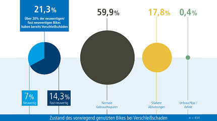 Fahrradverschleiß erkennen und vorbeugen Fahrradverschleiß erkennen und vorbeugen