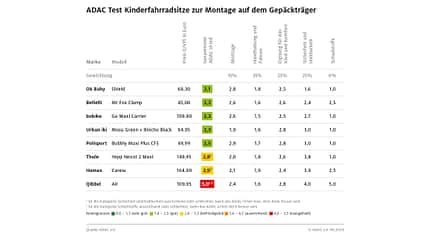 Kindersitze im ADAC-Test Kindersitze im ADAC-Test