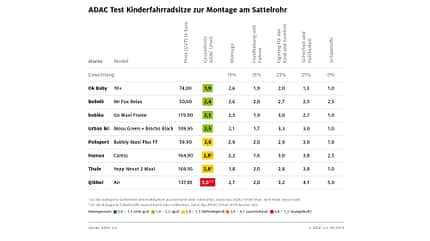 Kindersitze im ADAC-Test Kindersitze im ADAC-Test