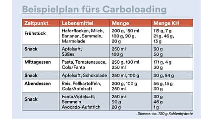 Beispielplan für Carboloading Beispielplan für Carboloading