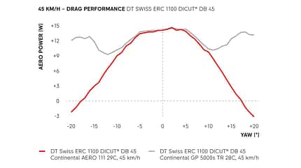 Windkanal-Daten zum Luftwiderstand und Segeleffekt eines DT Swiss-Laufrads mit Conti Aero 111-Reifen Windkanal-Daten zum Luftwiderstand und Segeleffekt eines DT Swiss-Laufrads mit Conti Aero 111-Reifen