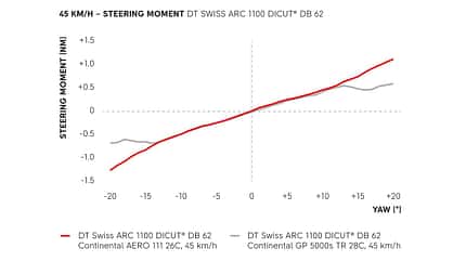 Windkanal-Daten zum Steering Moment eines DT Swiss-Laufrads mit Conti Aero 111-Reifen Windkanal-Daten zum Steering Moment eines DT Swiss-Laufrads mit Conti Aero 111-Reifen