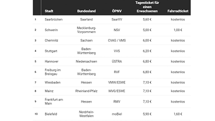 Ranking: Fahrradmitnahme in Bus und Bahn Ranking: Fahrradmitnahme in Bus und Bahn