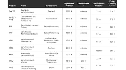 Ranking: Fahrradmitnahme in Bus und Bahn Ranking: Fahrradmitnahme in Bus und Bahn