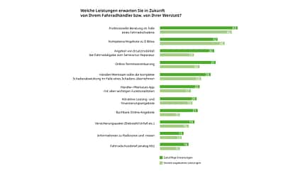 Umfrage Fahrradservice