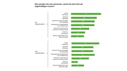 Studie Sicherheitsempfinden Radfahrer Studie Sicherheitsempfinden Radfahrer