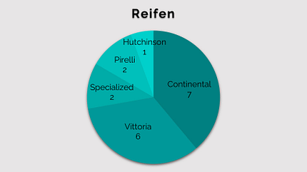 Tabelle,Reifen