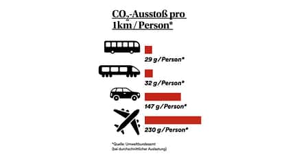 CO2-Emissionen verschiedener Verkehrsträger CO2-Emissionen verschiedener Verkehrsträger