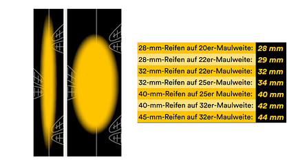 Aufstandsfläche und Breitenentwicklung Aufstandsfläche und Breitenentwicklung