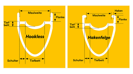 Schaubilder Hakenfelge und Hooklessfelge Schaubilder Hakenfelge und Hooklessfelge