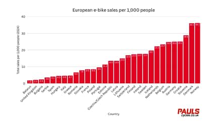 Statistik zu E-Bike-Absatz in Europa 