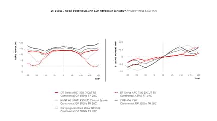 Drag and Steering Moment