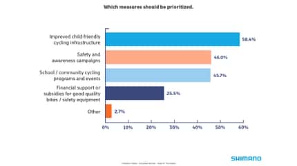 Shimano-Report zu Fahrrad-Service und Kindersicherheit 2026