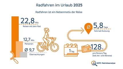 Grafik zur ADFC Radreiseanalyse 2025