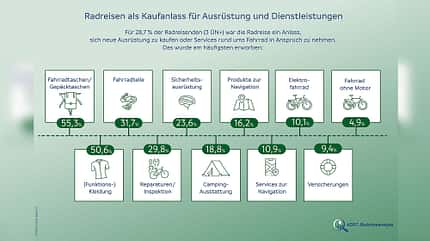 Grafik zur ADFC Radreiseanalyse 2025