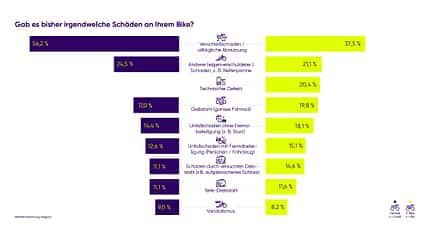 Linexo-Studie zu Schäden am Fahrrad und Versicherungen Linexo-Studie zu Schäden am Fahrrad und Versicherungen