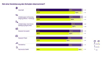 Linexo-Studie zu Schäden am Fahrrad und Versicherungen Linexo-Studie zu Schäden am Fahrrad und Versicherungen