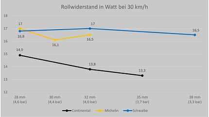 Diagramm,Reifentest,ROADBIKE,Rollwiderstand