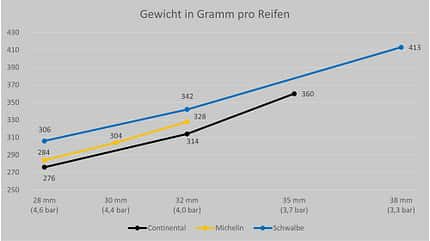 Diagramm,Reifentest,ROADBIKE,Gewicht in Gramm