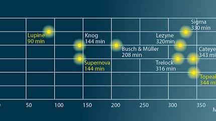 Akkulaufzeit vs Beleuchtung, Grafik,Frontleuchten-Test 2026 Akkulaufzeit vs Beleuchtung, Grafik,Frontleuchten-Test 2026