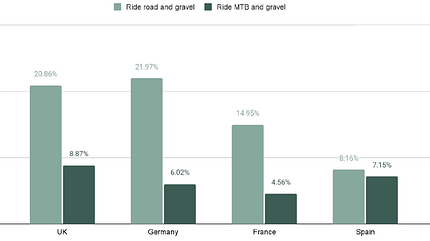 Vision SC 45 i30 Laufradsatz fürs Gravelbike Statistik Vision SC 45 i30 Laufradsatz fürs Gravelbike Statistik