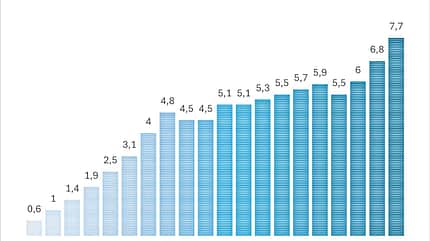 Grafik Arbeitsunfähigkeitsfälle durch Burn-out Grafik Arbeitsunfähigkeitsfälle durch Burn-out
