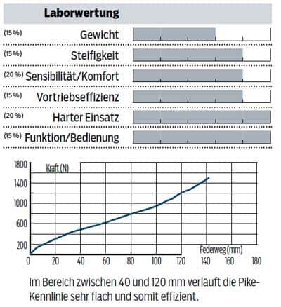mb-1016-rock-shox-pike-rct3-bewertung-kennlinie-mountainbike (jpg) mb-1016-rock-shox-pike-rct3-bewertung-kennlinie-mountainbike (jpg)