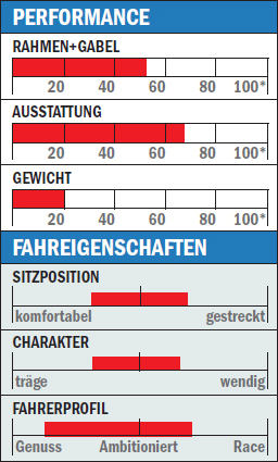 RB Cannondale CAAD 9 Ultegra SL - Performance/Fahreigenschaften RB Cannondale CAAD 9 Ultegra SL - Performance/Fahreigenschaften