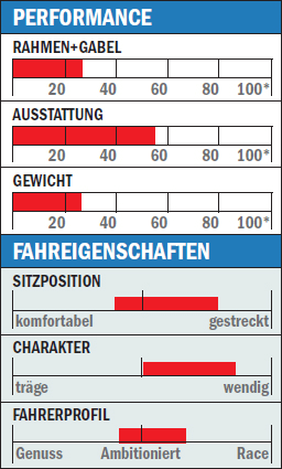RB Corratec Forcia CA+ Ultegra - Performance/Fahreigenschaften RB Corratec Forcia CA+ Ultegra - Performance/Fahreigenschaften