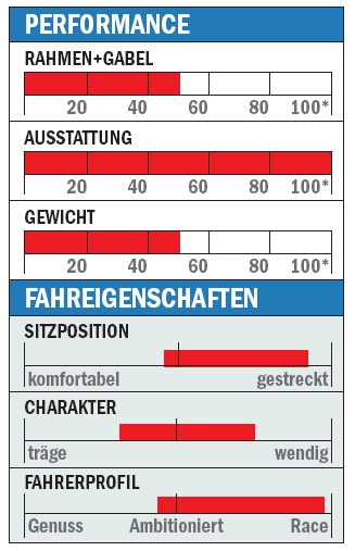 RB Wilier Cento1 Einschätzungen RB Wilier Cento1 Einschätzungen