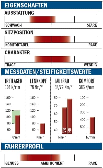 RB Rennrad Storck Scenario C 1.1 Einschätzung RB Rennrad Storck Scenario C 1.1 Einschätzung