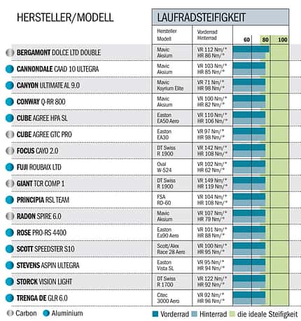 RB 0611 Carbon- vs. Alu-Renner - Laufradsteifigkeit RB 0611 Carbon- vs. Alu-Renner - Laufradsteifigkeit