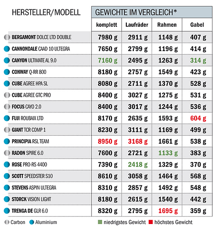 RB 0611 Carbon- vs. Alu-Renner - Gewichte im Vergleich RB 0611 Carbon- vs. Alu-Renner - Gewichte im Vergleich