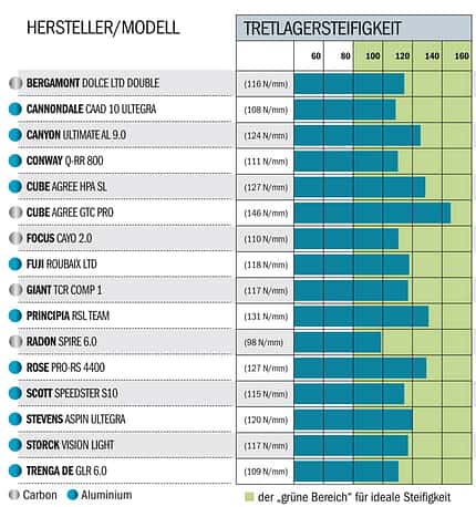 RB 0611 Carbon- vs. Alu-Renner - Tretlagersteifigkeit RB 0611 Carbon- vs. Alu-Renner - Tretlagersteifigkeit